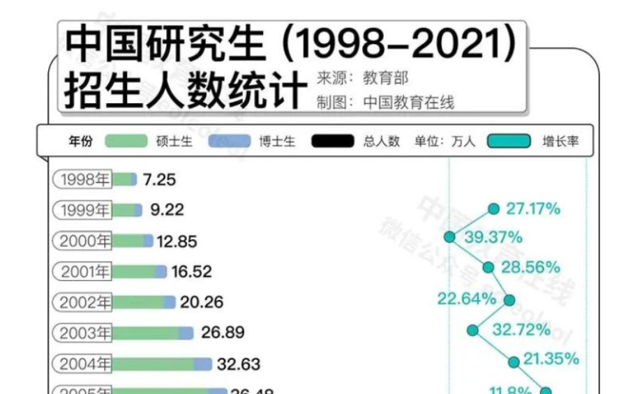 名校研究生“贬值”？何不考虑换个方向！